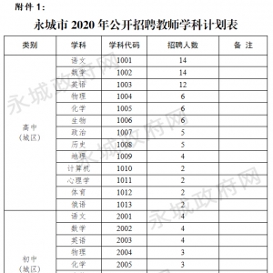 2020年商丘永城市公開(kāi)招聘教師300人公告