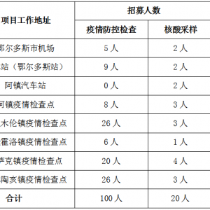 鄂爾多斯伊金霍洛旗社會(huì)工作協(xié)會(huì)招募120名疫情防控服務(wù)項(xiàng)目人員公告 ... ...