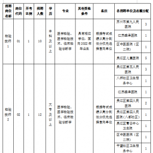 江蘇蘇州市吳江區(qū)衛(wèi)健系統(tǒng)招聘22人公告