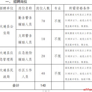 西寧市大通縣面向社會公開招聘警務輔助人員、社區(qū)工作人員公告 ...