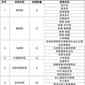 寧夏銀川能源學院招聘81人公告