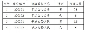 黑龍江哈爾濱市平房區(qū)面向社會招聘警務(wù)輔助人員95人公告