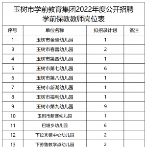 玉樹公開招聘學(xué)前保教臨聘教師公告