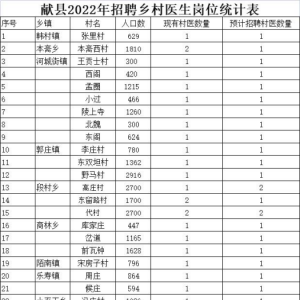 河北滄州獻(xiàn)縣招聘鄉(xiāng)村醫(yī)生47人公告