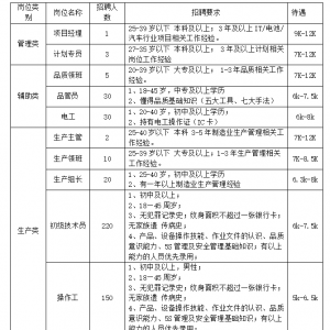 貴安弗迪電池有限公司招聘472人簡章