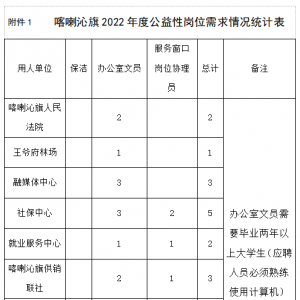 赤峰喀喇沁旗招聘16名公益性崗位工作人員公告