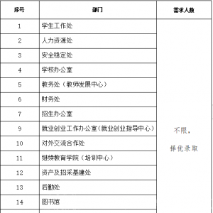 云南商務(wù)職業(yè)學(xué)院行政教輔人員招聘啟事