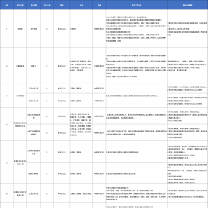 云南普洱交通建設(shè)集團有限責(zé)任公司第二次社會招聘公告（17人） ...