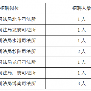 云南大理州永平縣司法局輔助人員招聘公告（10人）