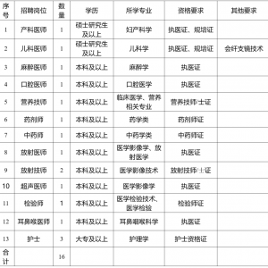 重慶市璧山區(qū)婦幼保健院招聘16人公告