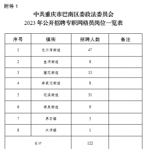 重慶巴南區(qū)政法委招聘社區(qū)專職網(wǎng)格員122人公告