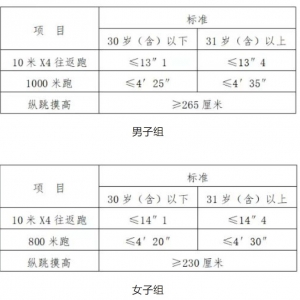 江西上饒市公安局信州分局招聘警務(wù)輔助人員公告（96人）