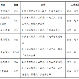 約638人丨國(guó)網(wǎng)內(nèi)蒙古東部電力有限公司招聘公告